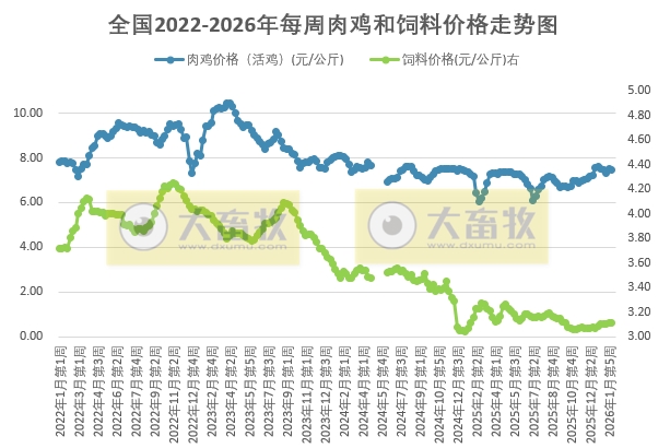 发改委发布2026年2月第1周全国鸡价分析