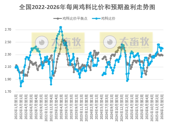 发改委发布2026年2月第1周全国鸡价分析