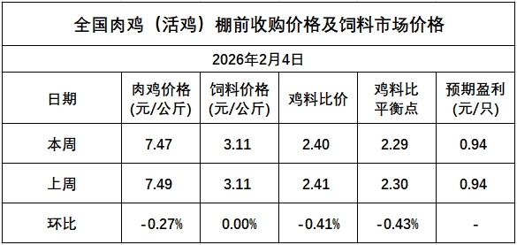 发改委发布2026年2月第1周全国鸡价分析