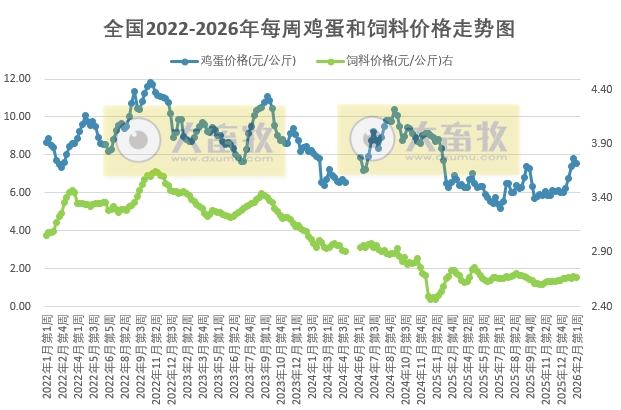 发改委发布2026年2月第1周全国蛋价分析，蛋价涨至近1年最高，且盈利扩大