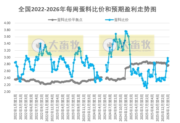 发改委发布2026年2月第1周全国蛋价分析，蛋价涨至近1年最高，且盈利扩大