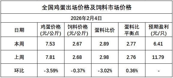 发改委发布2026年2月第1周全国蛋价分析，蛋价涨至近1年最高，且盈利扩大