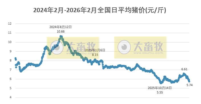 2026.02.12今天猪价行情分析，15省全面跌破6元大关