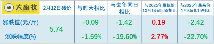 2026.02.12今天猪价行情分析，15省全面跌破6元大关