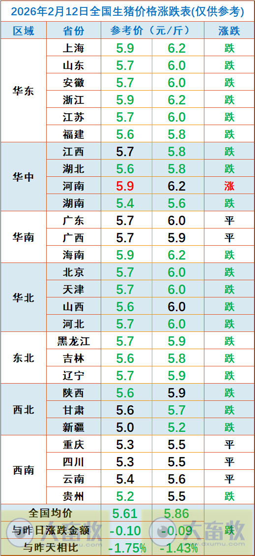2026.02.12今天猪价行情分析，15省全面跌破6元大关