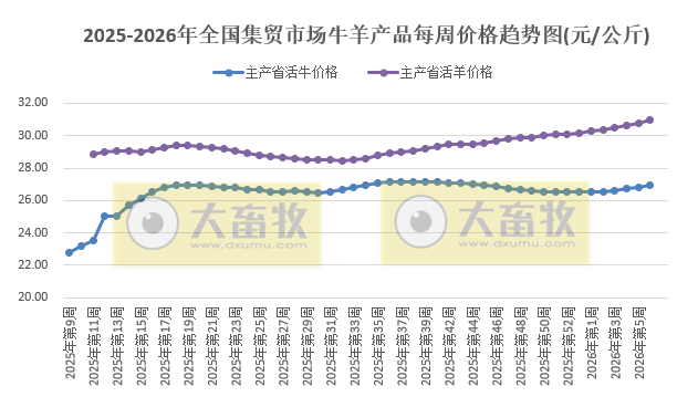 农业农村部发布2026年2月第1周畜禽产品和饲料集贸市场价格情况