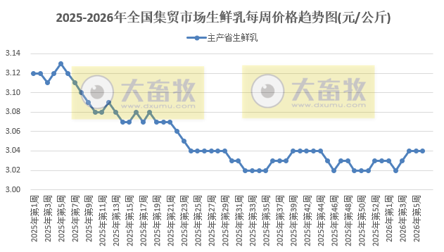 农业农村部发布2026年2月第1周畜禽产品和饲料集贸市场价格情况