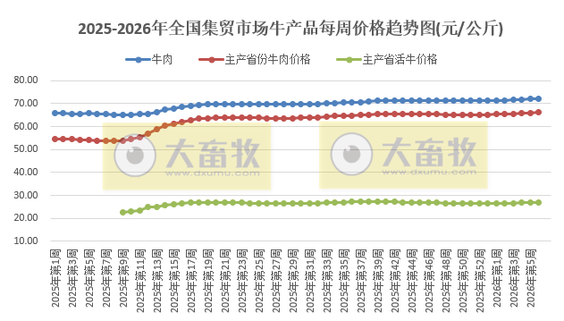 农业农村部发布2026年2月第1周畜禽产品和饲料集贸市场价格情况
