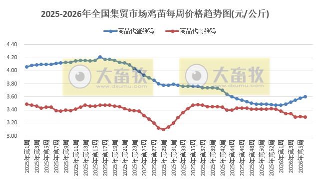 农业农村部发布2026年2月第1周畜禽产品和饲料集贸市场价格情况