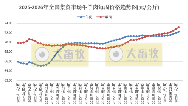 农业农村部发布2026年2月第1周畜禽产品和饲料集贸市场价格情况