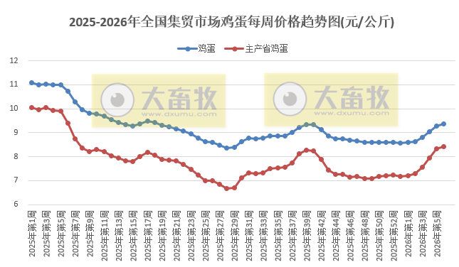 农业农村部发布2026年2月第1周畜禽产品和饲料集贸市场价格情况