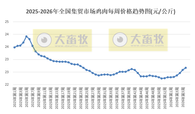 农业农村部发布2026年2月第1周畜禽产品和饲料集贸市场价格情况