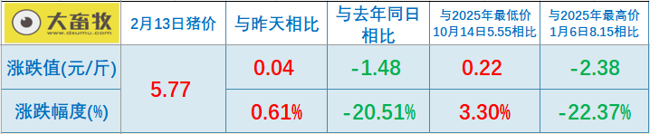 2026.02.13今天猪价行情分析