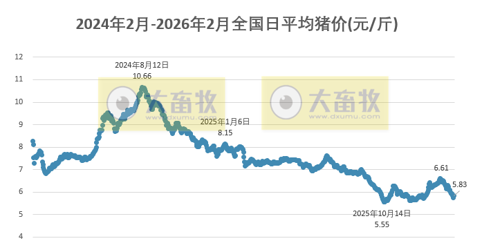 2026.02.14今天猪价行情分析