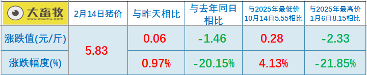 2026.02.14今天猪价行情分析