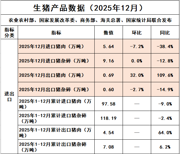 猪肉进口量创新低,而出口量连续4个月创历史新高——2025年12月及年度我国猪肉进出口情况