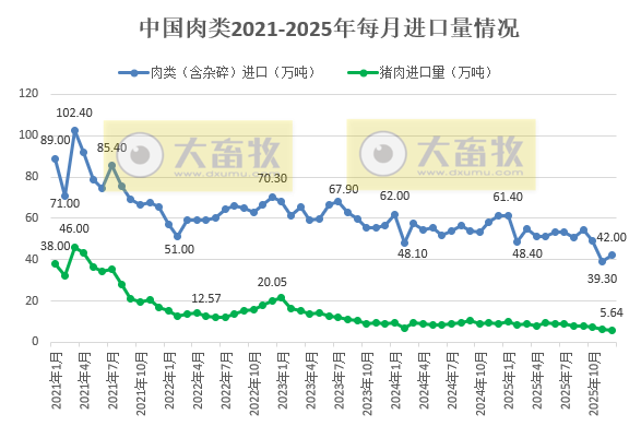 猪肉进口量创新低,而出口量连续4个月创历史新高——2025年12月及年度我国猪肉进出口情况