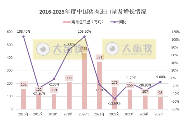猪肉进口量创新低,而出口量连续4个月创历史新高——2025年12月及年度我国猪肉进出口情况