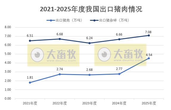 猪肉进口量创新低,而出口量连续4个月创历史新高——2025年12月及年度我国猪肉进出口情况