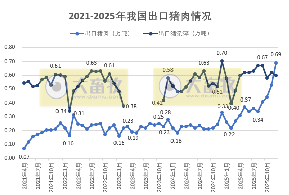 猪肉进口量创新低,而出口量连续4个月创历史新高——2025年12月及年度我国猪肉进出口情况