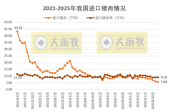 猪肉进口量创新低,而出口量连续4个月创历史新高——2025年12月及年度我国猪肉进出口情况