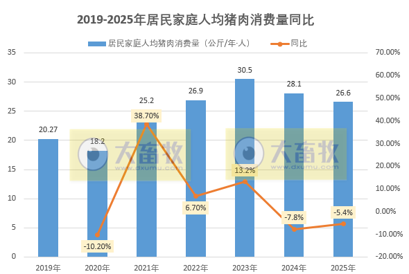 2025年度全国居民人均猪肉消费量同比减少5.4%，两年累计减少12.8%