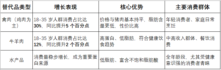 2025年度全国居民人均猪肉消费量同比减少5.4%，两年累计减少12.8%