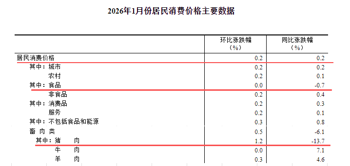 国家统计局:2026年1月全国CPI同环比均上涨0.2%,猪肉价格同比下跌13.7%
