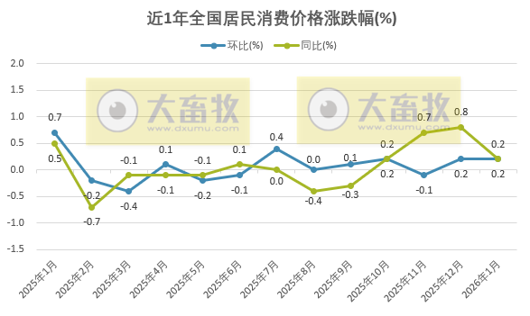 国家统计局:2026年1月全国CPI同环比均上涨0.2%,猪肉价格同比下跌13.7%