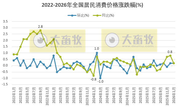 国家统计局:2026年1月全国CPI同环比均上涨0.2%,猪肉价格同比下跌13.7%