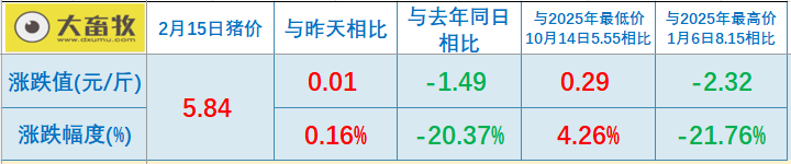 2026.02.15今天猪价行情分析