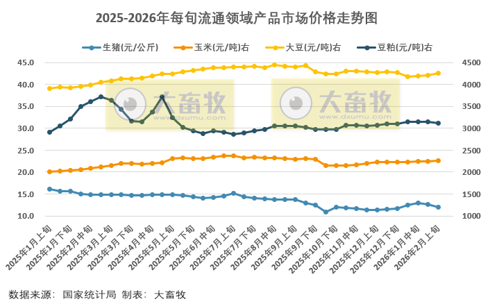 国家统计局:2月上旬流通领域生猪和豆粕价格继续下跌,玉米大豆价格继续上涨