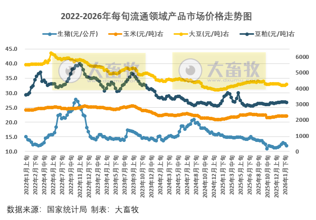 国家统计局:2月上旬流通领域生猪和豆粕价格继续下跌,玉米大豆价格继续上涨