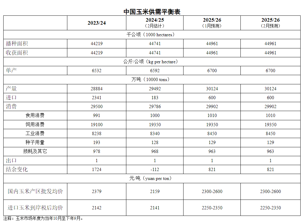 2026年2月中国玉米供需形势分析
