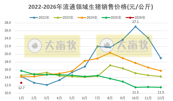 2026年1月全国流通领域的生猪、玉米、大豆和豆粕价格情况