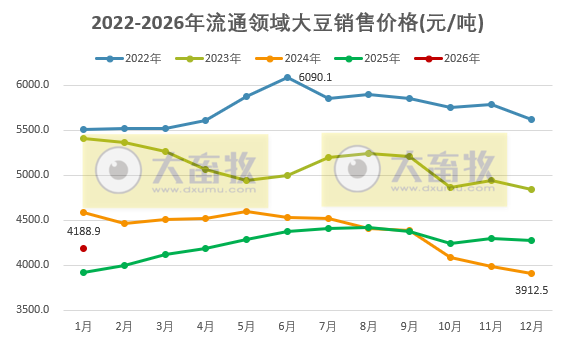 2026年2月中国大豆供需形势分析