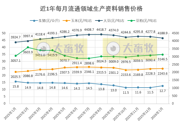 2026年1月全国流通领域的生猪、玉米、大豆和豆粕价格情况