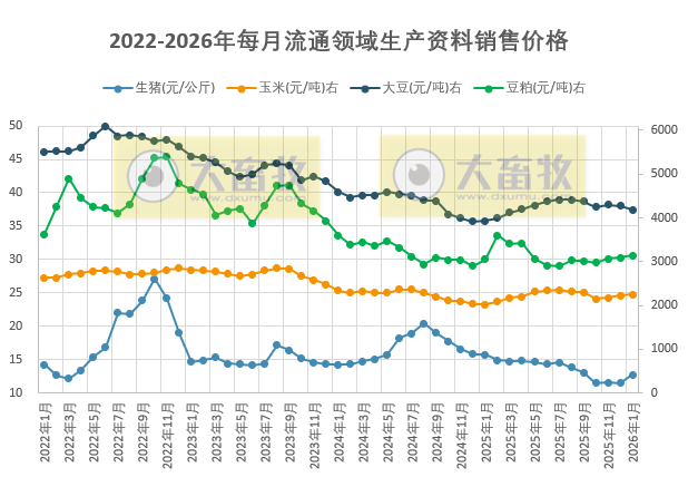 2026年1月全国流通领域的生猪、玉米、大豆和豆粕价格情况