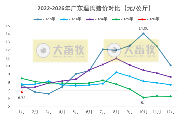 广东温氏2026年1月猪价走势分析