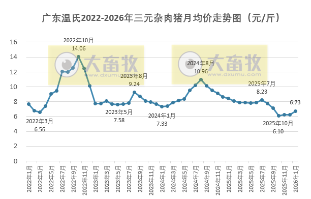 广东温氏2026年1月猪价走势分析