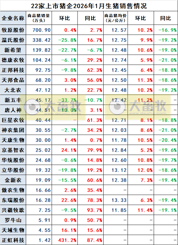 22家上市猪企2026年1月生猪销售情况汇总,销量增减参半,均价环涨同降