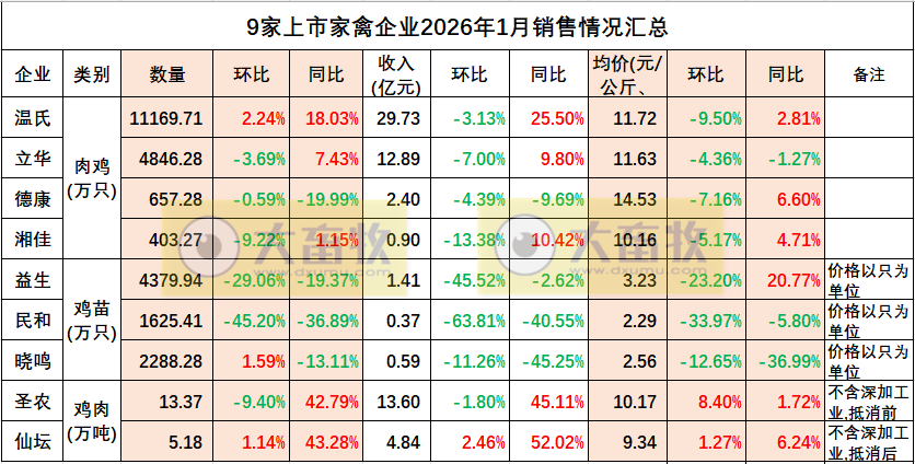 9家上市家禽企业2026年1月家禽销售情况汇总