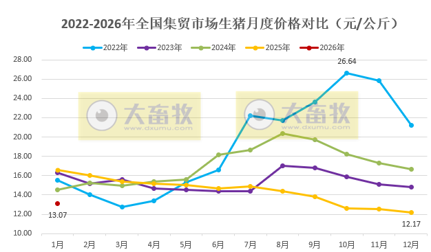 2026年1月全国500个县集贸市场仔猪生猪猪肉价格情况