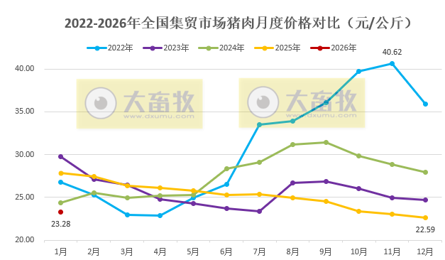 2026年1月全国500个县集贸市场仔猪生猪猪肉价格情况