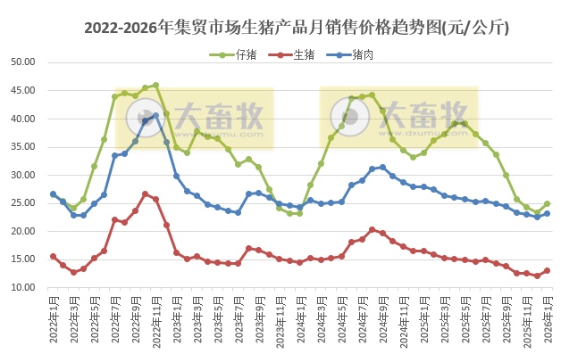 2026年1月全国500个县集贸市场仔猪生猪猪肉价格情况