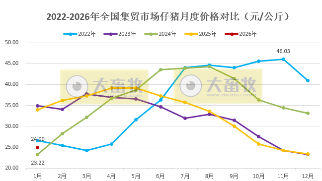 2026年1月全国500个县集贸市场仔猪生猪猪肉价格情况
