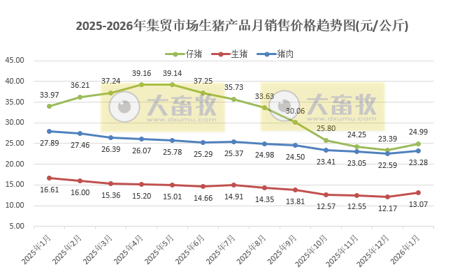2026年1月全国500个县集贸市场仔猪生猪猪肉价格情况