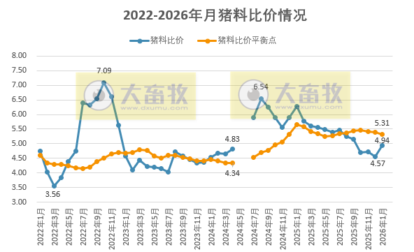 2026年1月全国猪粮比和生猪收益情况