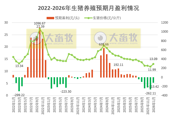 2026年1月全国猪粮比和生猪收益情况