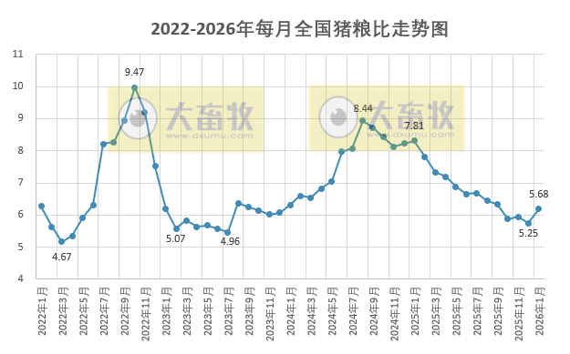 2026年1月全国猪粮比和生猪收益情况